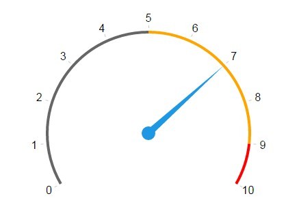 Simple jQuery Plugin For Creating SVG Based Gauges