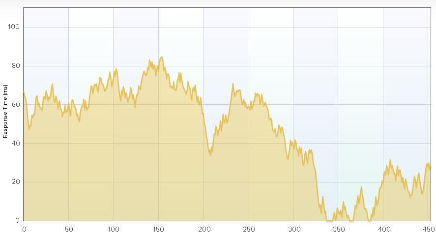 Flot Chart Example Code