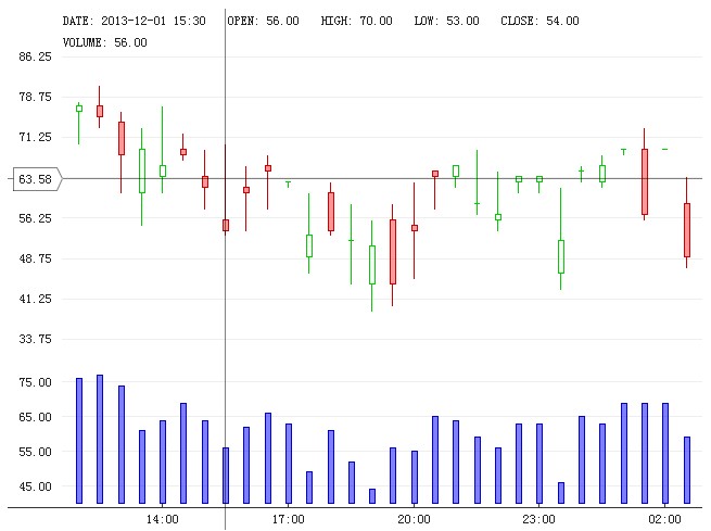 Javascript Charts Candlestick