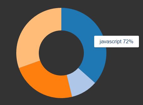 D3 V4 Animated Pie Chart