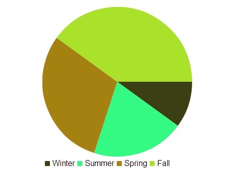 Easy Pie & Bar Chart Plugin with jQuery and Html5 Canvas - visualize