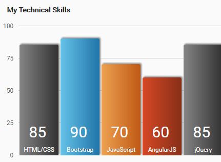 Html Bar Chart