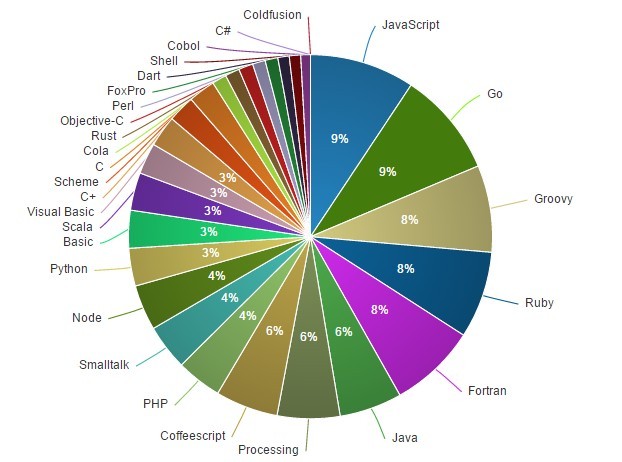 Simple Pie Chart D3