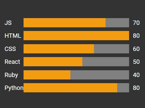 Html Css Charts