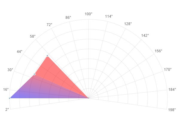 Html Radar Chart