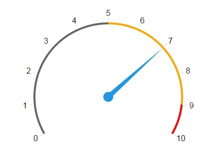 Jquery Gauge Chart Free