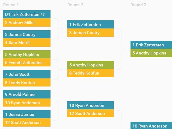 Single Elimination Tournament Bracket Generator In jQuery - Gracket.js