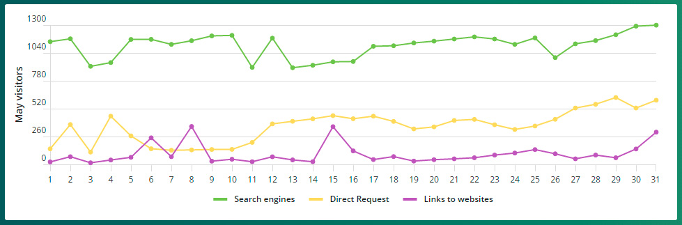 Easygraphs