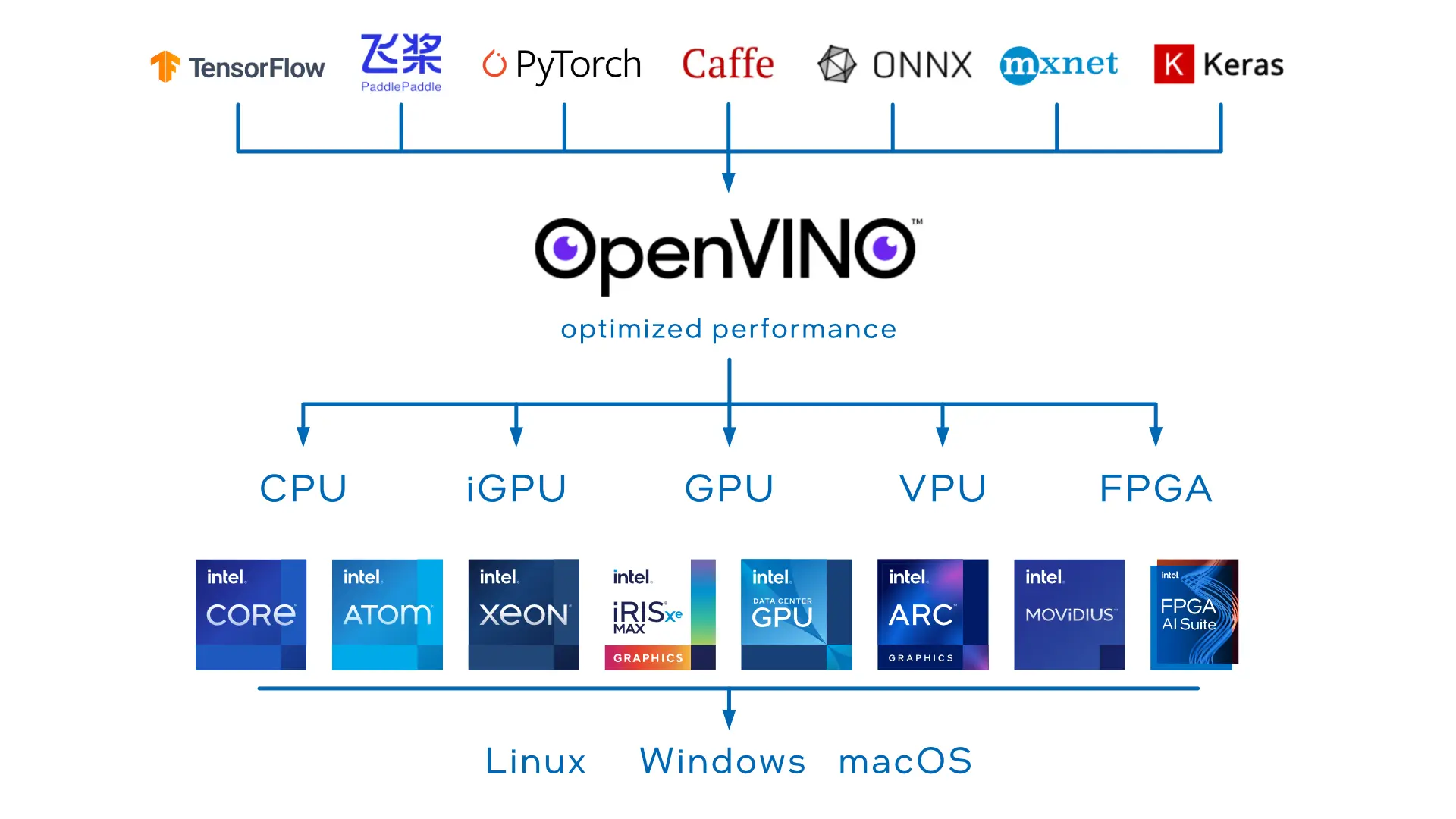 OpenVINO