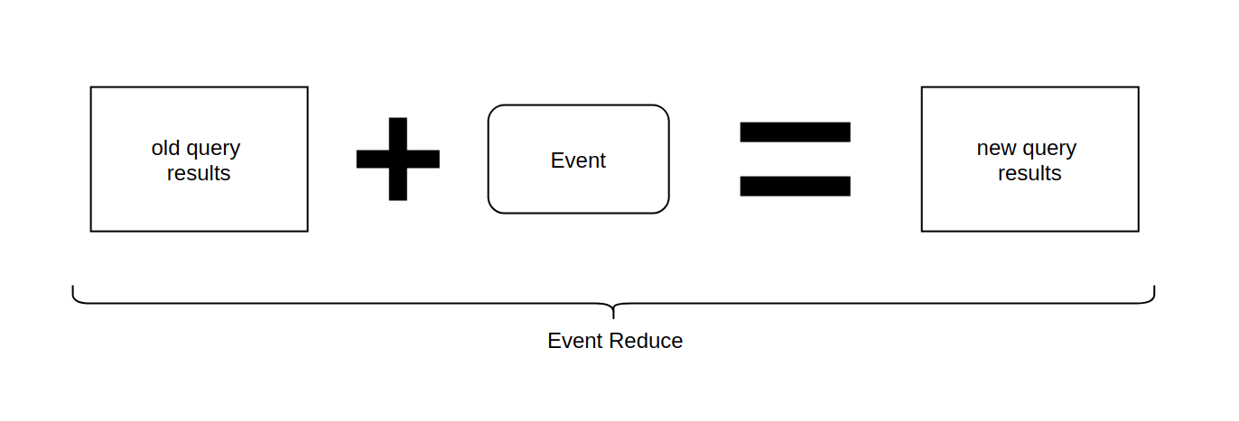 event-reduce