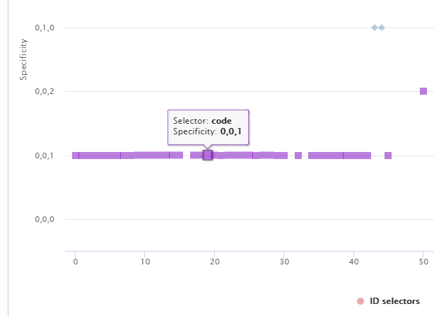 specificity-visualizer