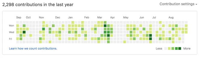 7 Best Github Style Calendar Heatmap Plugins In JavaScript | jQuery Script 7 Best Github Style Calendar Heatmap Plugins In Javascript | Jquery Script