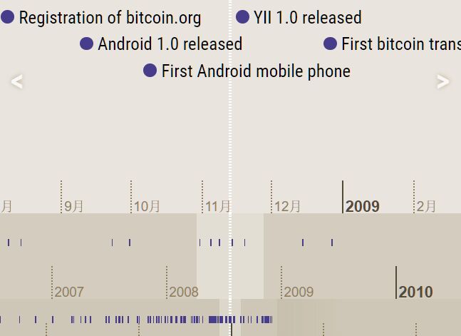 Timeline Chart Jquery