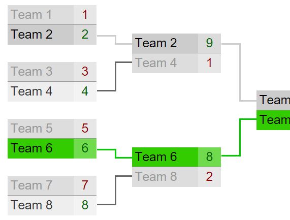 Tournament Bracket Chart