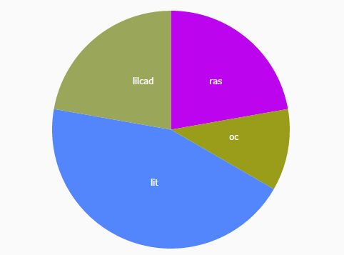 jQuery Plugins To Visualize Date Using D3.js - Noterik DataVisualizations