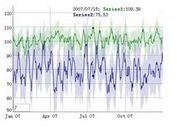 JS Interactive Visualizations Charts Library with HTML5 - dygraphs