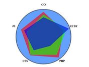 jQuery & Canvas Based Polygon Graph Plugin - Polygonal Graph